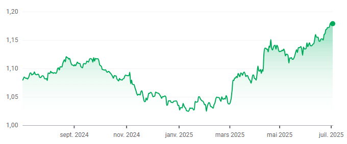 The EUR/USD exchange rate has been rising sharply since January.