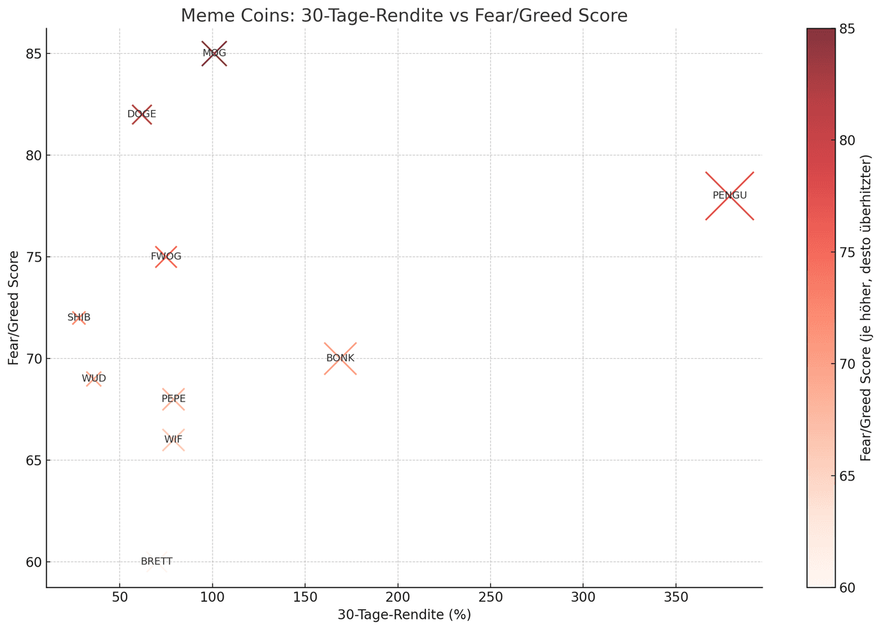 Bubble chart showing the 30-day returns of meme coins compared to the Fear/Greed score, with the size and color of the coins reflecting the intensity of the sentiment.