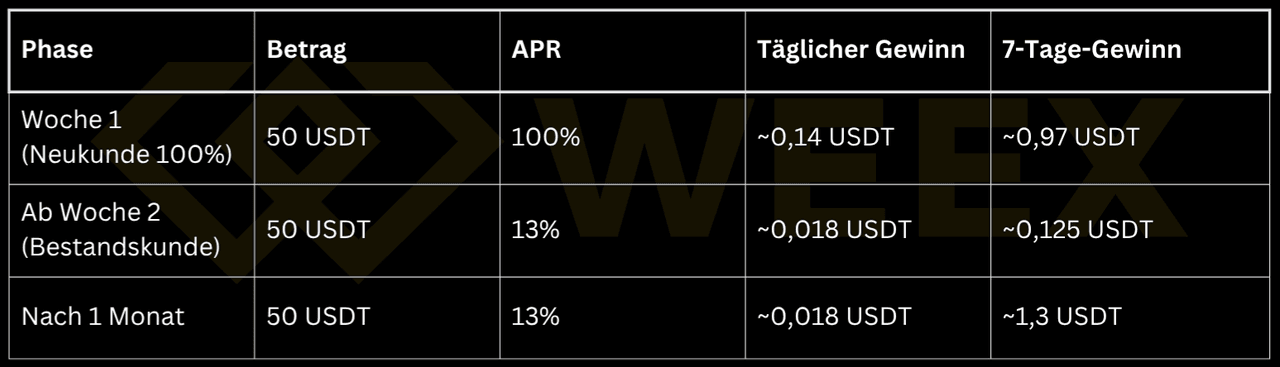 WEEX Earn example: 50 USDT → Week 1 (100% APR): ~0.97 USDT profit; from week 2 (13%): ~0.125 USDT / week; after 1 month: ~1.3 USDT.