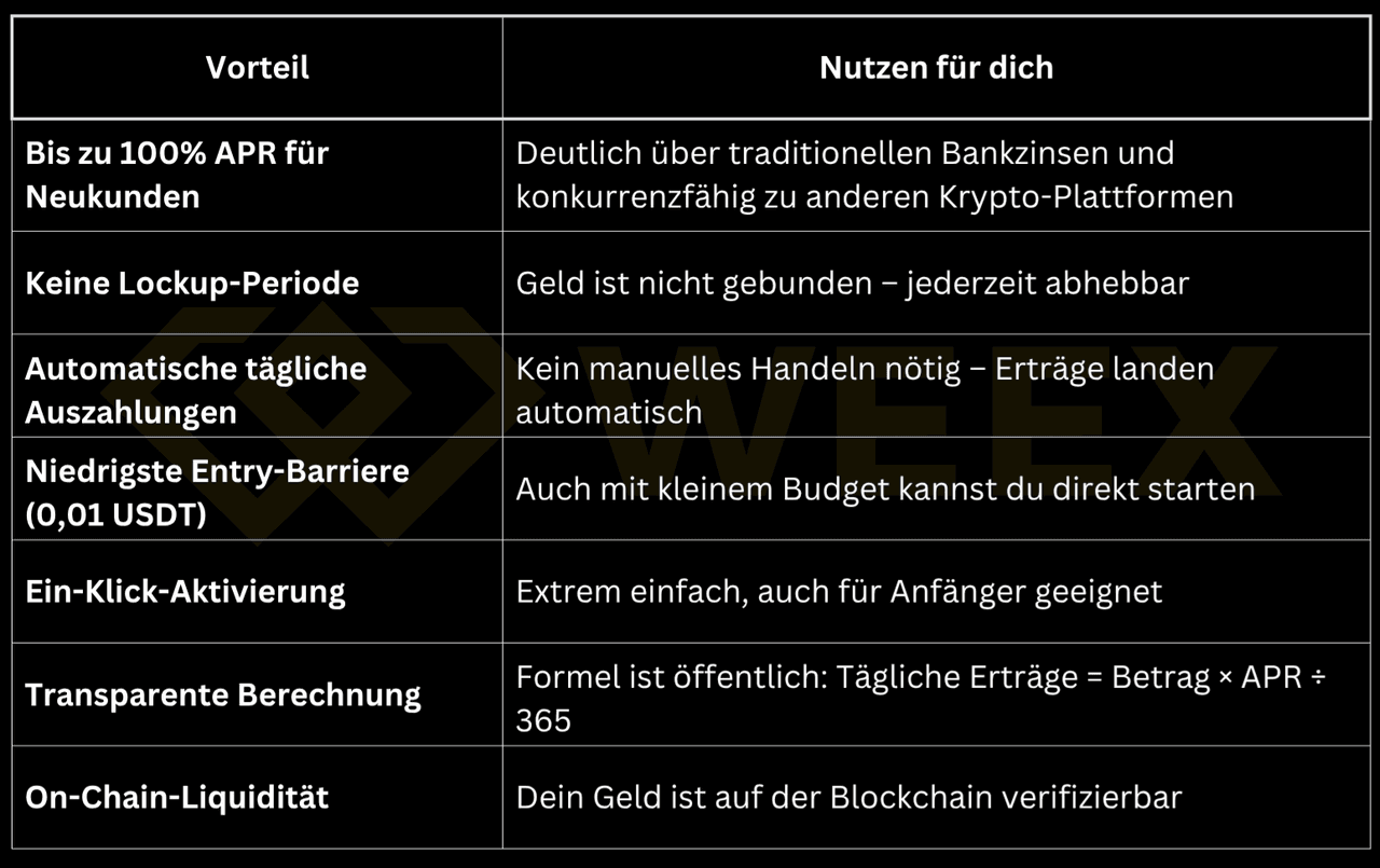 Table with benefits and utility of WEEX Earn: Up to 100% APR, no lock-up period, daily auto-payouts, low entry barrier, one-click activation, transparent formula, on-chain liquidity.