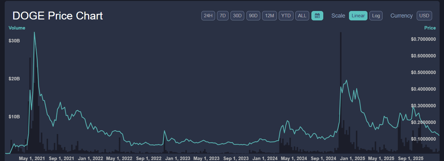 DOGE price chart (Dogecoin) in USD with volume: price history 2021–2025, strong peaks in 2021 and 2024/25.