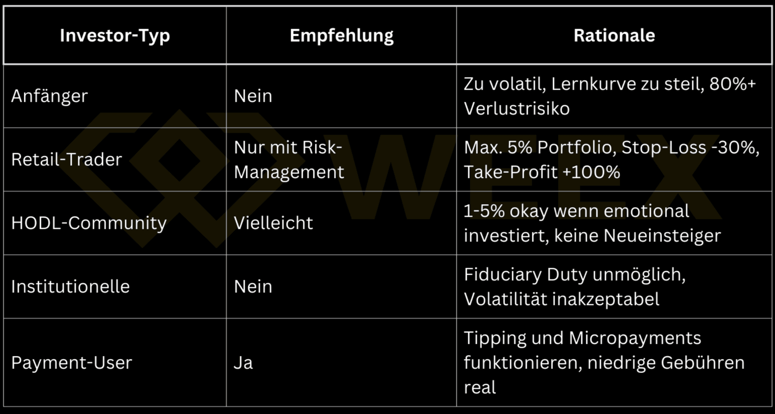 Dogecoin recommendation by investor type (beginners no; retail traders only with risk management; HODL maybe; institutional no; payment users yes)