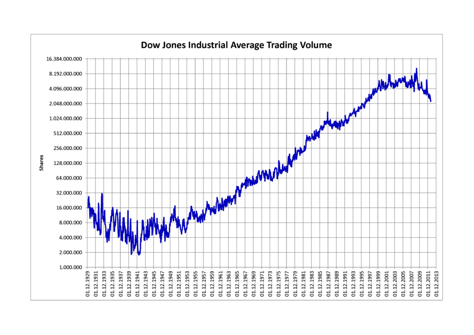 Historical Dow Jones Industrial Average trading volume chart showing share volume rising from low levels in the 1930s to multi-billion-share peaks in the 2000s..png