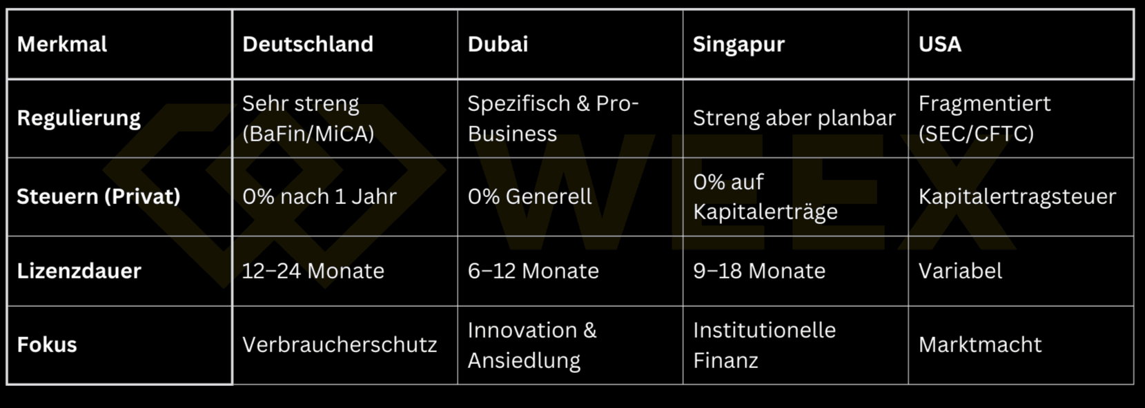 Comparison table of crypto regulation and taxes: Germany, Dubai, Singapore, and the USA with license duration, taxes, and focus.