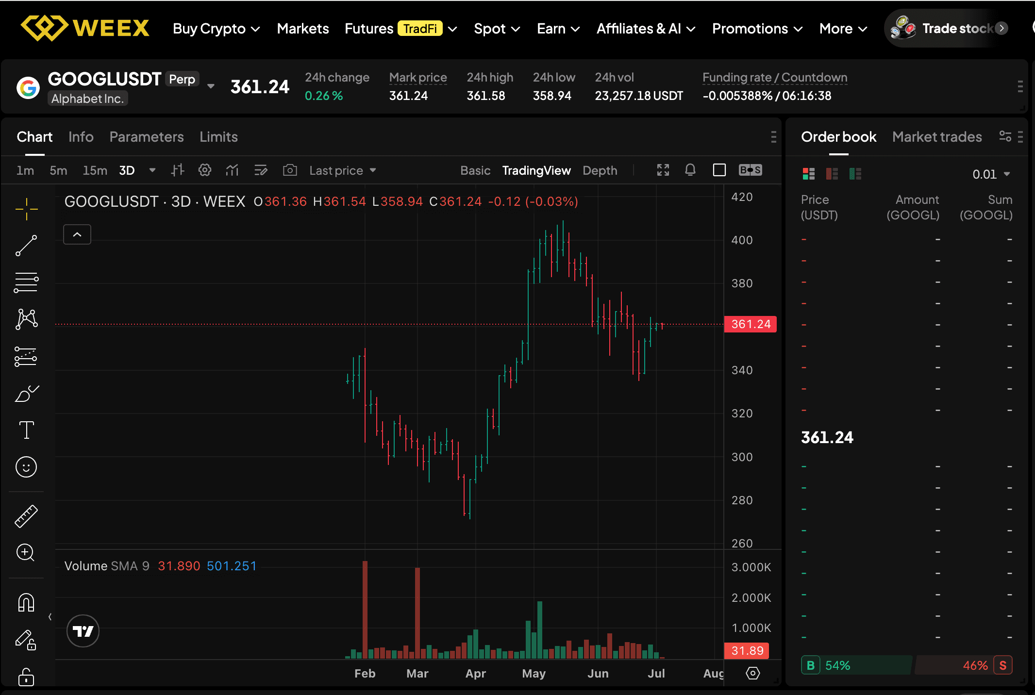 WEEX GOOGL USDT futures chart showing Google stock at 361.24 with 0.26 percent 24h move