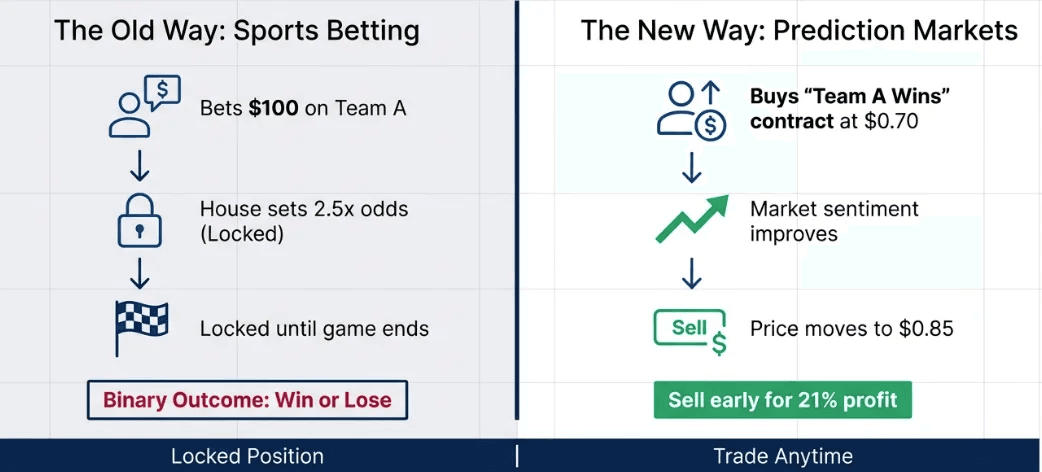 What Are Prediction Markets? The Complete 2026 Guide